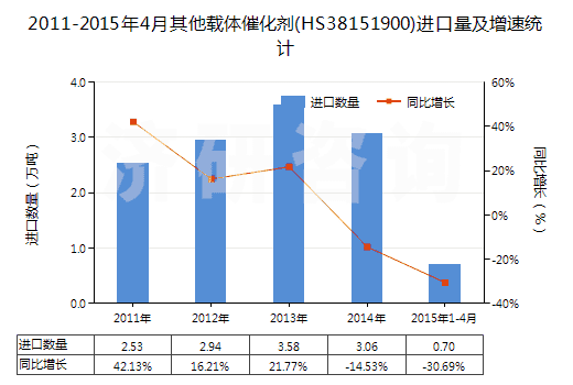 2011-2015年4月其他載體催化劑(HS38151900)進口量及增速統計
